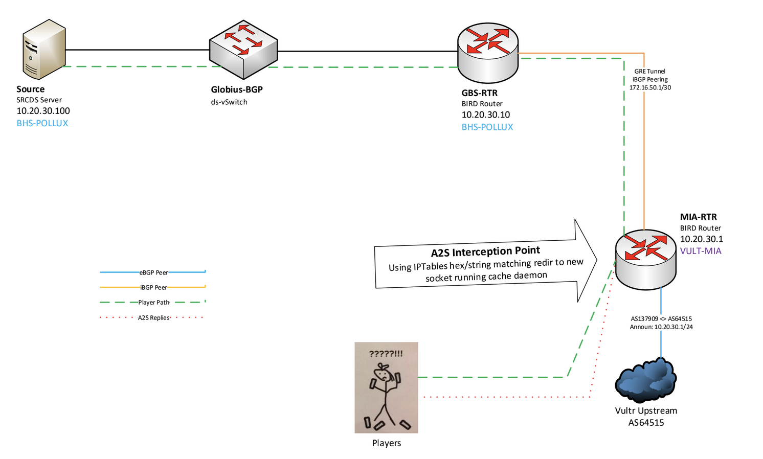 Diagram of our proof of concept A2S interception infrastructure